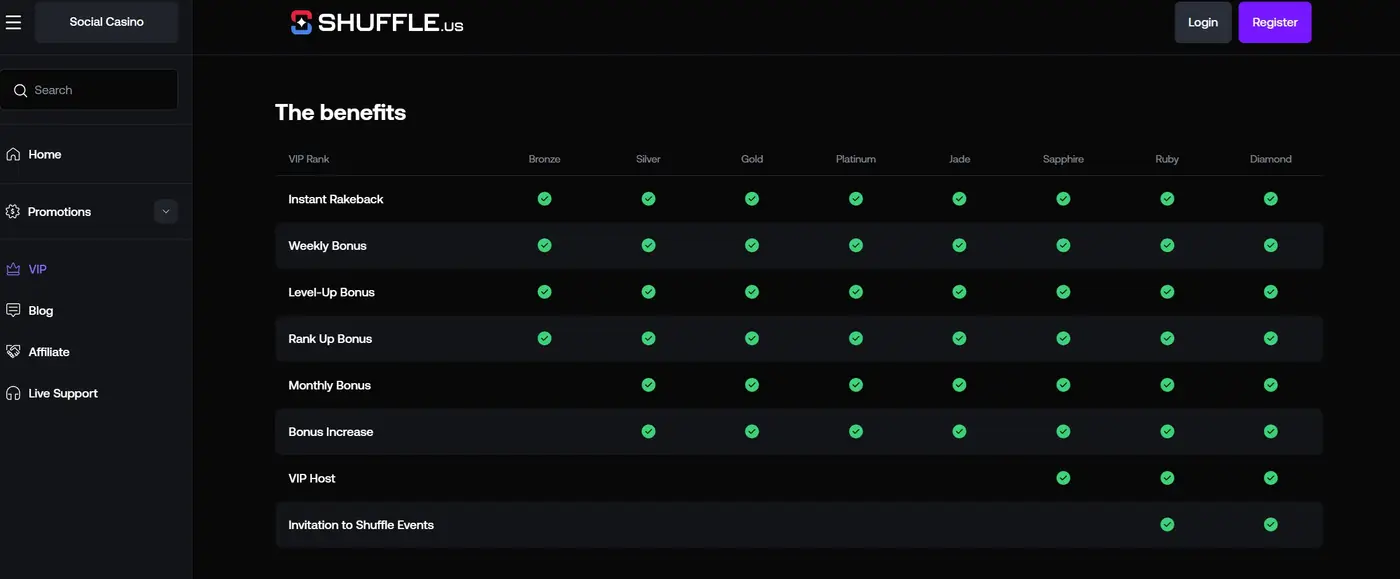 Shuffle.us VIP benefits grid across eight ranks from Bronze to Diamond, with rakeback, bonuses, a VIP host and event invitations ticked by rank